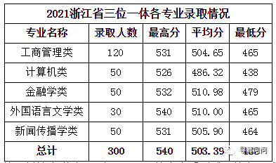 必备|三位一体|录取分数线|招生|杭州电子科技大学|绍兴文理学院|浙江