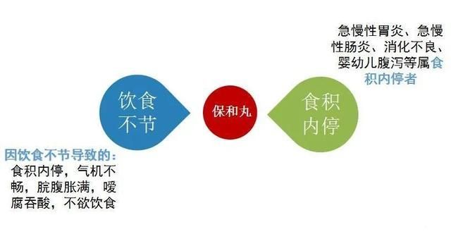 名家名方:千古消食化积第一名方——保和丸
