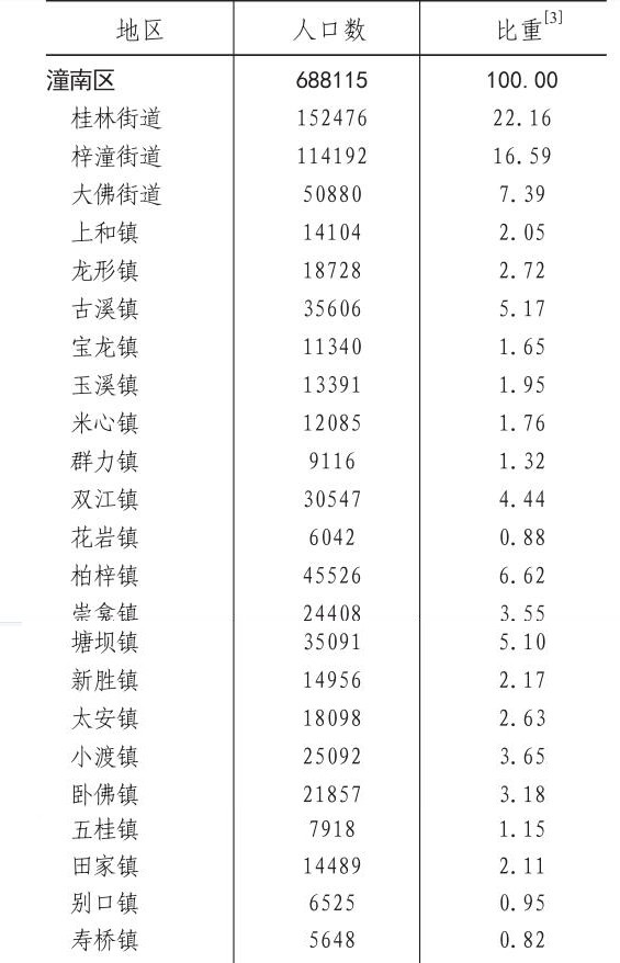 桂林常住人口有多少_广西最新常住人口 4838 万 人口分布排名第一的是(2)