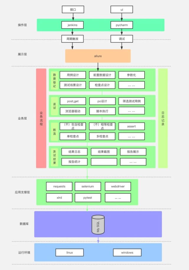 自动化测试框架结构图