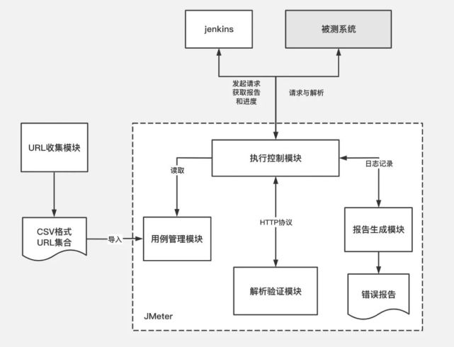 自动化测试框架结构图