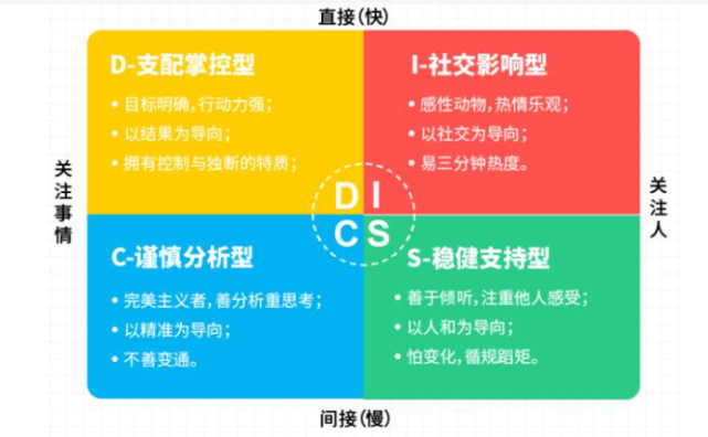 disc性向测试 2.蜜雪冰城ipo