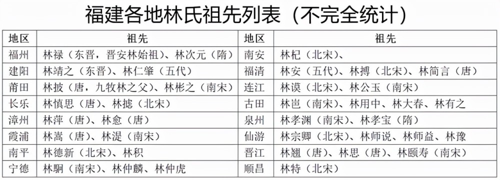 福建林姓的由来和分布情况