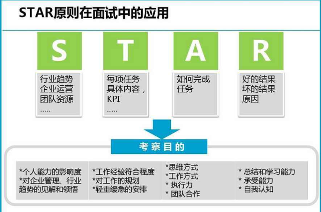 掌握star法则面试不发愁