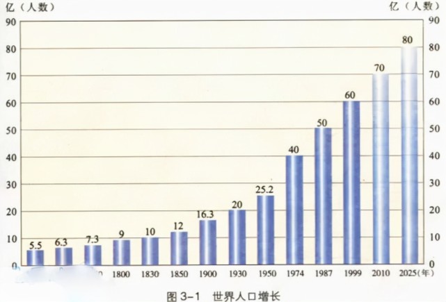 2021年截止发稿为止,世界人口总数已达78亿,年人口增长约为9300万,年