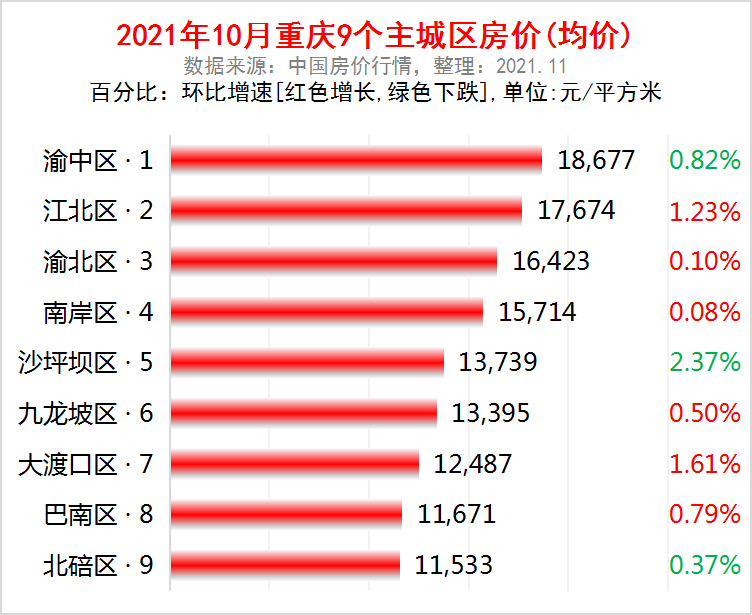 重庆市主城区2021年10月房价出炉:6个主城区上涨了