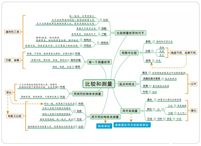 1-2《比较与测量》思维导图