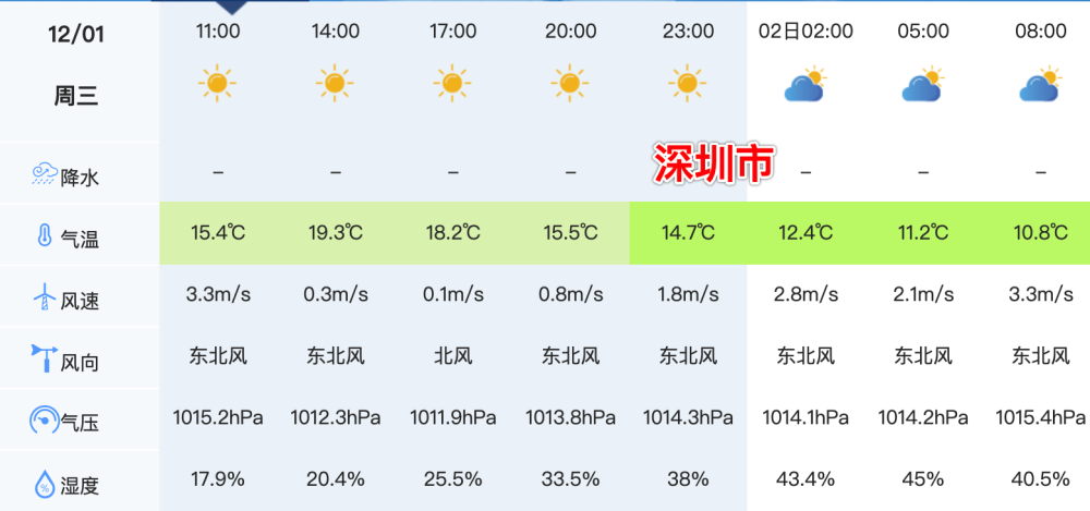 深圳市明天到后天天气预报注意:由于天气预报时间较长,天气会有所调整