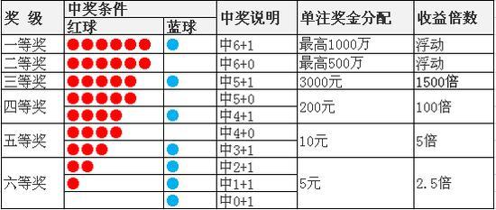 双色球复式20 16,中大奖概率有多大?网友:概率很高,但