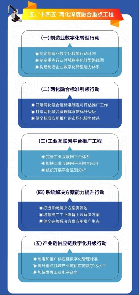 一图读懂"十四五"信息化和工业化深度融合发展规划》