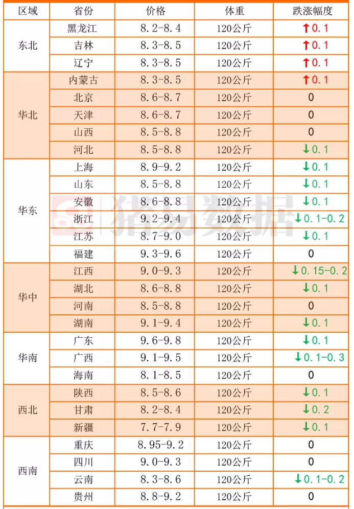 生猪价格横盘下跌,东北猪价逆势"涨红"!12月1日猪价!