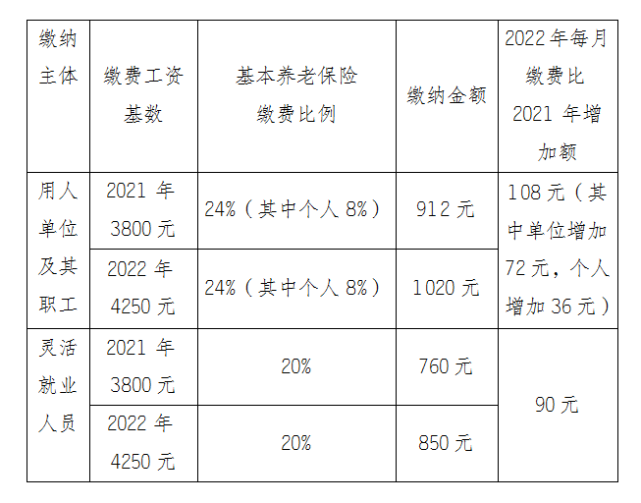 江苏调整2022年度社会保险缴费基数,下限4250元,上限21821元