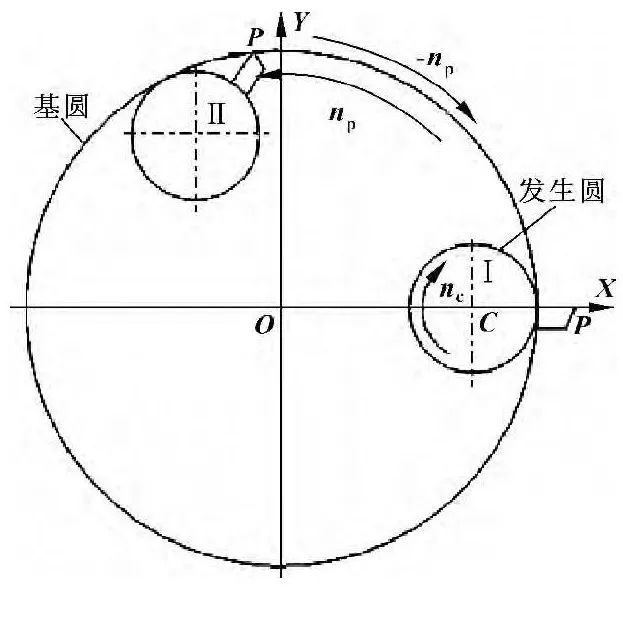 可以把加工运动轨迹视为两种运动的合成:(1)发生圆以转速np绕基圆圆心