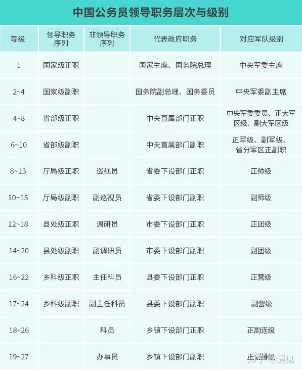 领导类职务共有10个层级:国家级正职,国家级