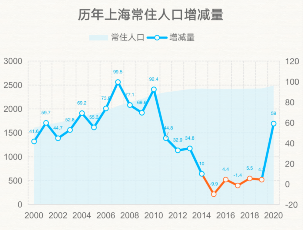 有意识控制城市人口,从上图我们可以看出: 在2014年以后,上海的人口