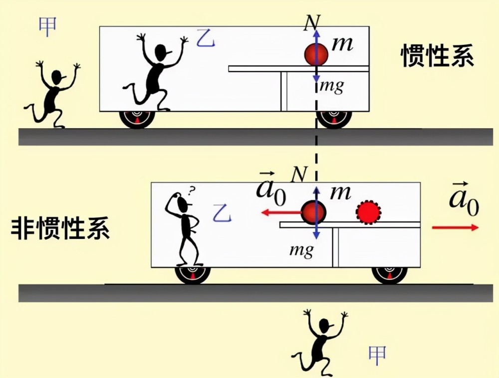 用物理学术语就是,在任何惯性系中,物理定律的数学形式保持不变,也就