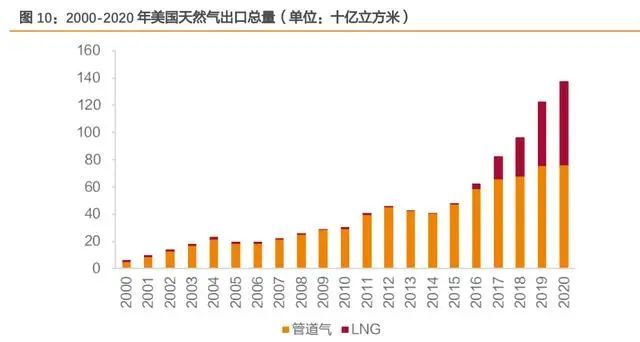 1.2 俄罗斯:对欧洲最大的天然气出口国