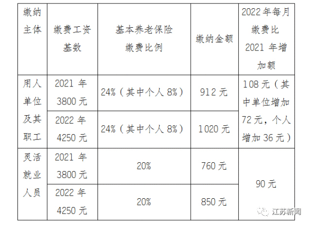 江苏调整2022年度社保缴费基数!下限4250元,上限21821元