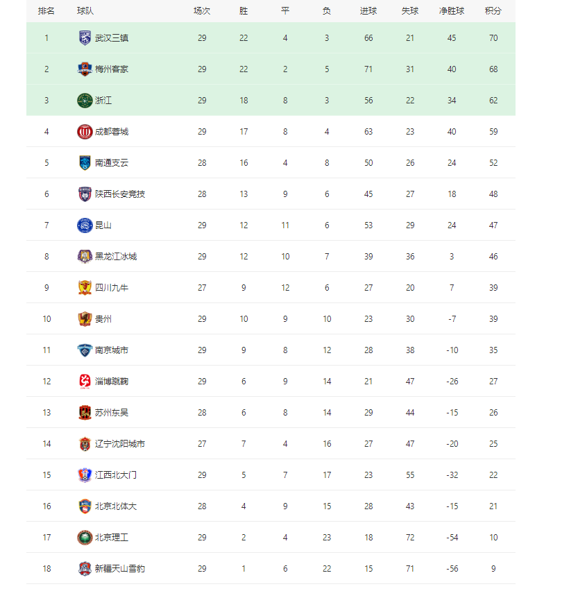 中甲最新积分榜:武汉三镇升至榜首,梅州客家第二,浙江