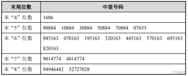 泽宇智能301179sz披露中签结果中签号码共有2898万个