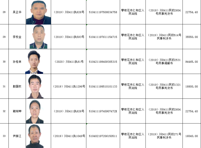 攀枝花法院依法公开曝光一批失信人员