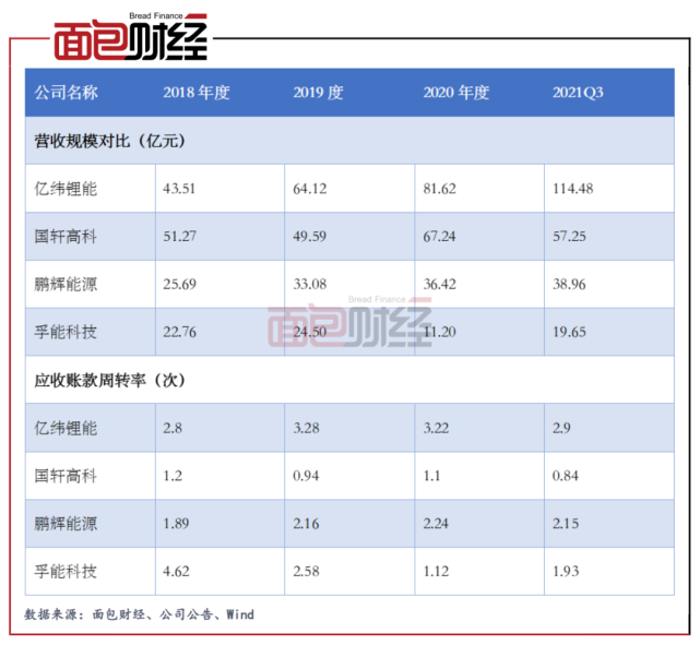 国轩高科:应收款走高 坏账风险不容忽视