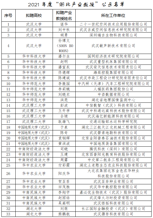 正在公示2021年度湖北产业教授名单出炉