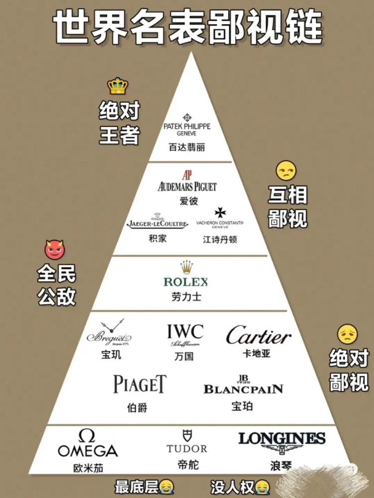 世界名表鄙视链你的在哪个段位呢