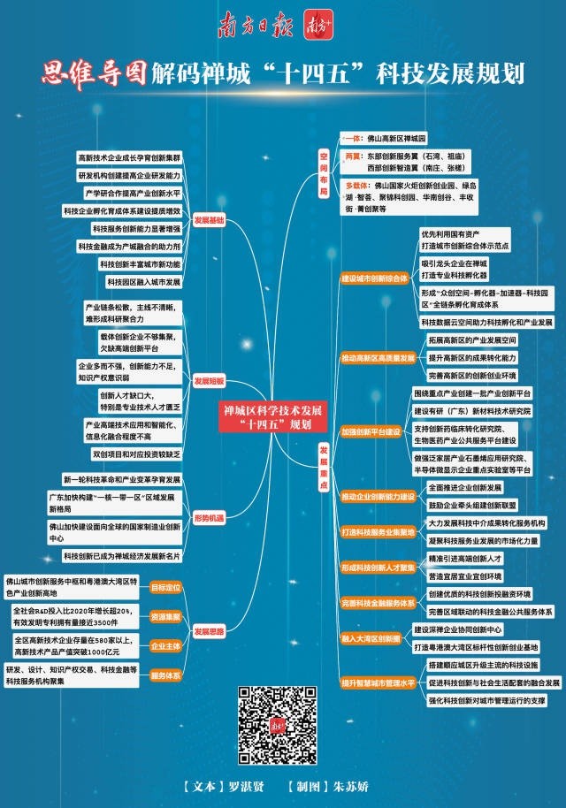 建设佛山城市创新服务中枢思维导图读懂禅城十四五科技发展