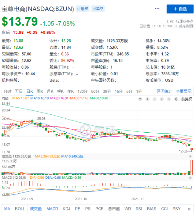 宝尊电商q3总净营收人民币19亿元,服务营收同比增加16