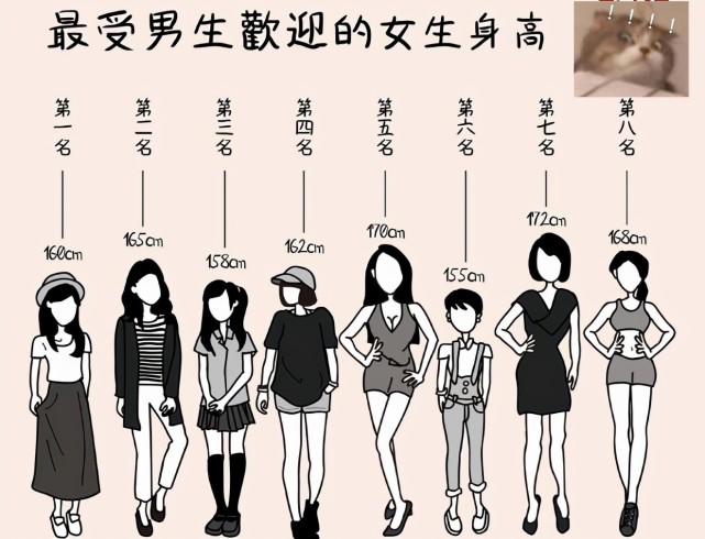 因为这个身高最有女生的感觉,并且和180的男生站在一起是最萌身高差