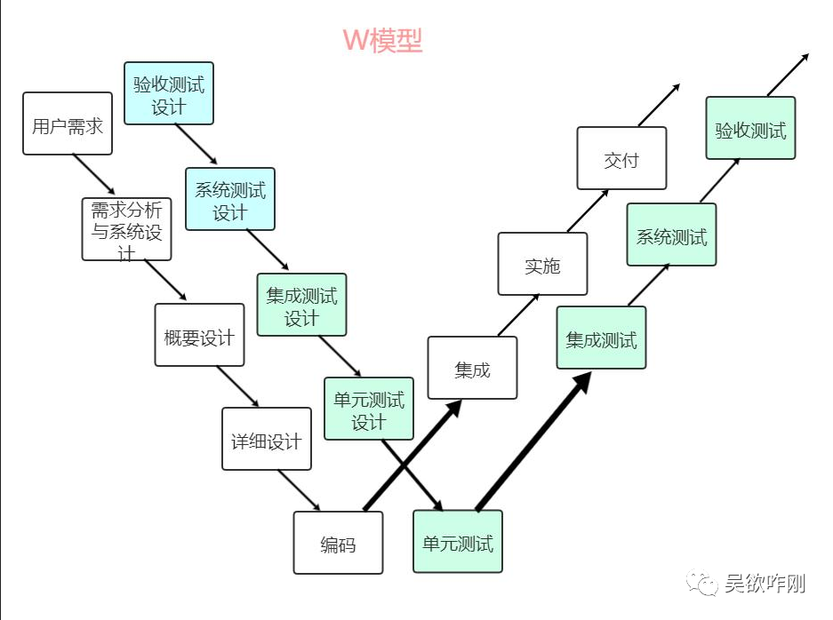 软件测试的十六要素双v模型