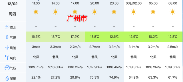 无持续风向！增城天气这几天有台风不会的吧！