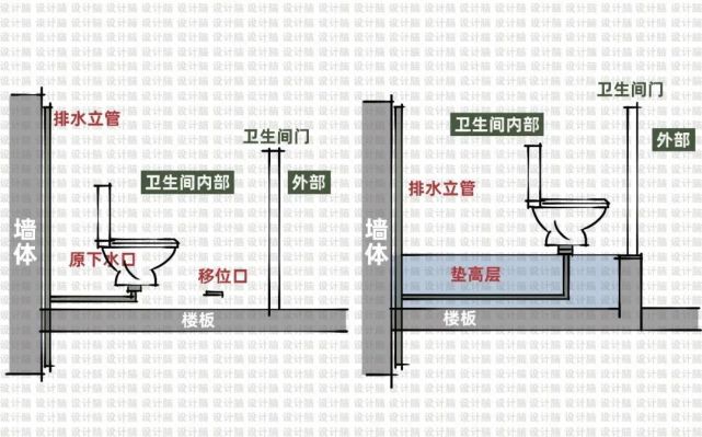 卫生间马桶要移位?这能怎么移?