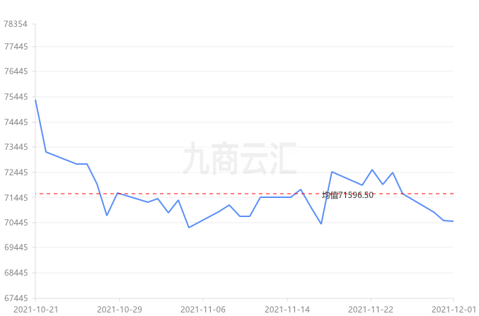 12月1日铜价行情:今日铜价下跌,长江有色铜价70290跌370