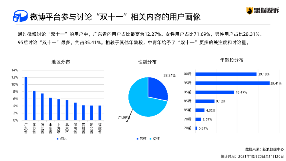 2021年"双十一"消费投诉数据报告-黑猫投诉