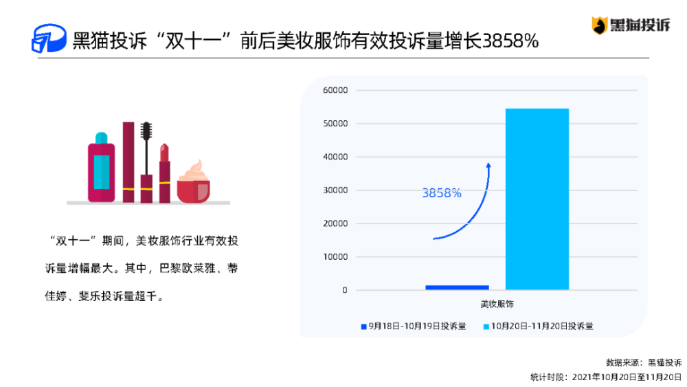 2021年"双十一"消费投诉数据报告-黑猫投诉