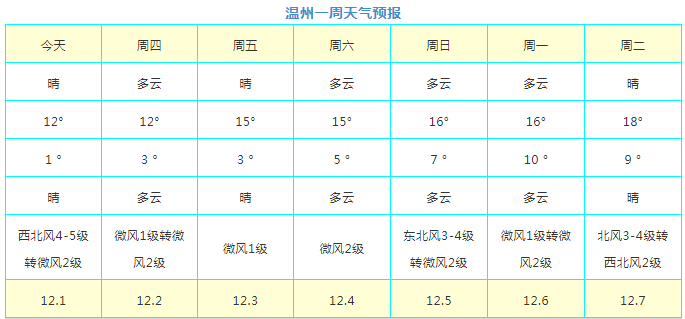 温州天气丨温州天气/12月1日温州天气预报