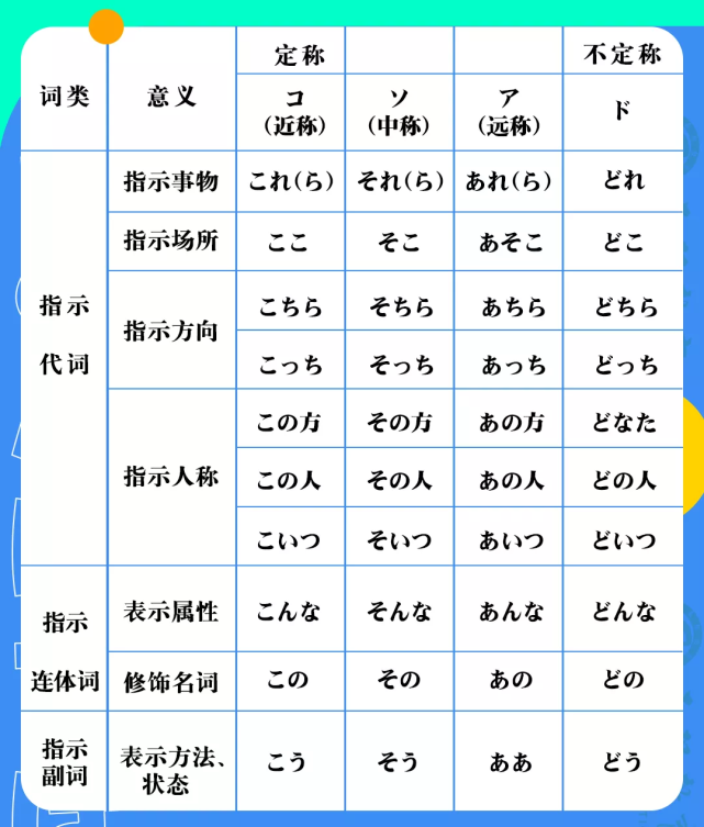 日语干货知识:指示代词的转用