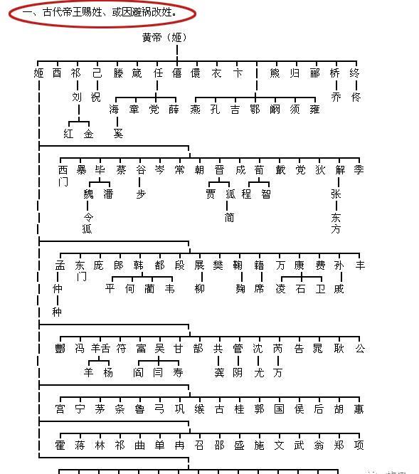 轩辕黄帝之后便是神农炎帝了,炎帝姜姓,属于炎帝一脉的姓氏现存比较多