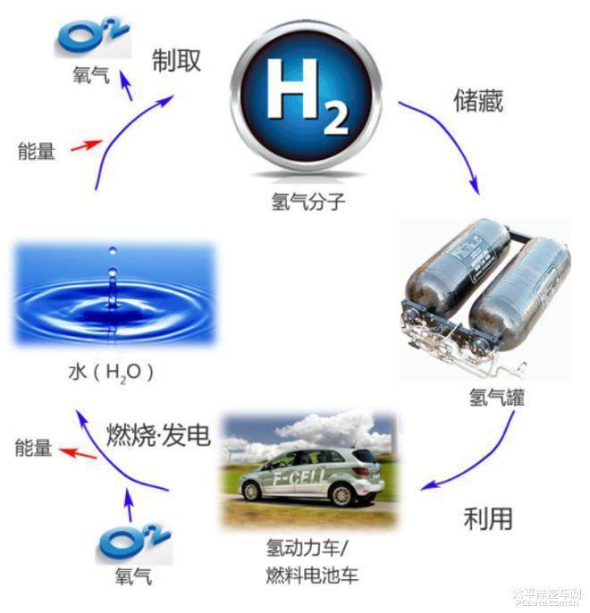 氢能源产业发展仍面临诸多挑战