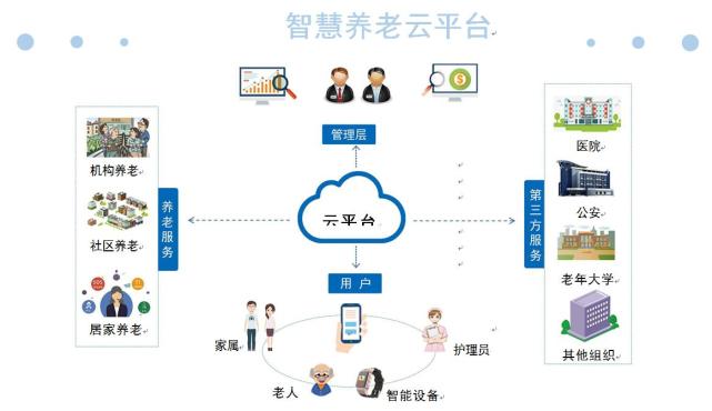 智慧养老发展痛点及前景剖析