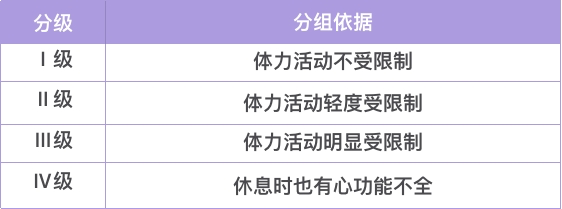 心功能分级分不清?3 个口诀帮你搞定!