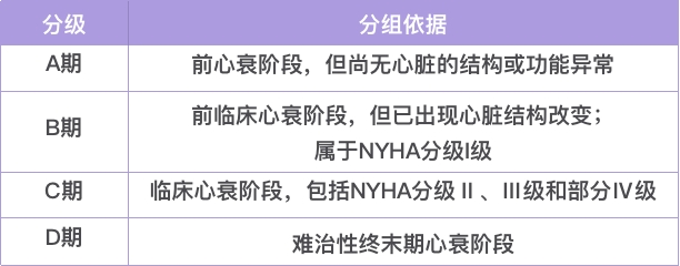 心功能分级分不清?3 个口诀帮你搞定!