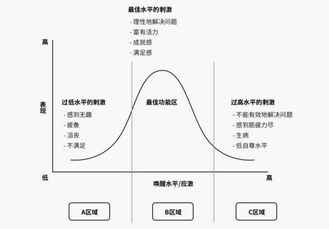 这个定律用"表现-压力"两个轴去表示,就是下面这个倒u型的图.