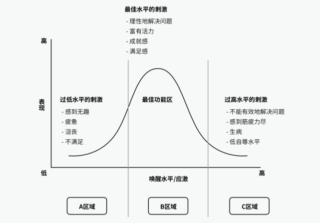 耶克斯-多德森定律指出,当你执行一项任务时,压力的增加会提高表现,但