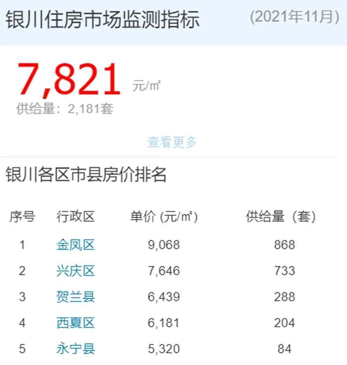 重磅银川11月最新房价出炉各区房价排名曝光意外的是