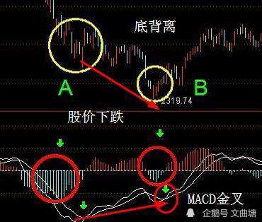 股票底背离一定会涨吗