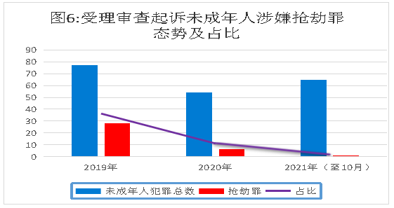 未成年人侵财犯罪呈一升一降态势.