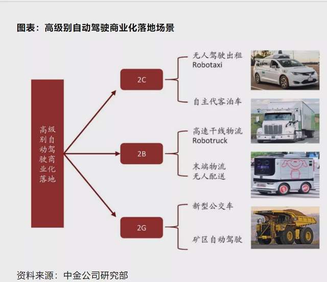 比如:robotruck(无人卡车),智能驾驶tier 1(一级供应商),无人配送